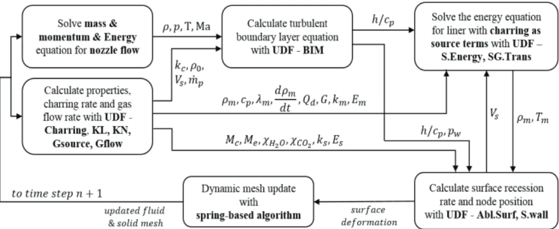Fig.  16  Schematic  of  Fluent-2C  analysis  procedure  for  solving  pyrolyzing  ablation  problems  [34].