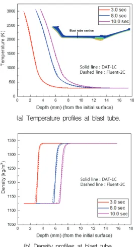 Fig.  18  Comparison  of  temperature  and  density  profiles  between  DAT-1C  and  Fluent-2C  [34].