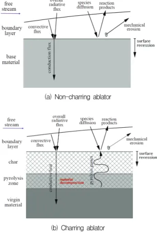 Fig.  1  Charring  and  non-charring  ablation  mechanisms  [3].