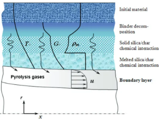 Fig.  2는  실리카(S i O 2 )  섬유에  페놀릭(C l H m O n )  수지를  함침하여  경화시킨  실리카 / 페놀릭  내열 재  단면에서의  내부  열반응  개략도를  보여주며,  탄소/페놀릭과는  달리  표면에  실리카  용융층 (melting  layer) 이  추가되어  4 개  층이  존재한다 [10]
