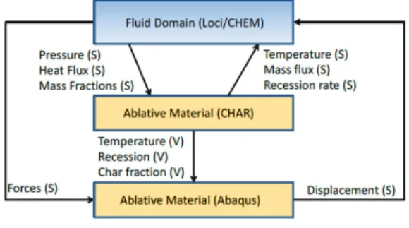 Fig.  8  Rocket  nozzle  analysis  using  Fluent,  Hero  and  FEM  builder  [24]. 구한 유동해석 결과인 압력 ,  열유속 ,  연소가스 화학종(H2O,  CO2)의 질량 분율은 CHAR 코드로 넘기고,  CHAR 코드의 해석 결과인 내열재의 벽면 온도, 생성된 화학종(CO,  H2) 질량유속, 삭마율은 Loci/CHEM 코드로, 내열재의 온도, 삭마율, 숯 분율은 ABAQUS 코드로 넘기는 