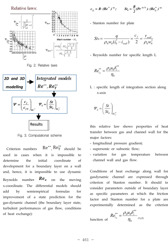 Fig.  2.  Relative  laws 2D and 3D modelling * Re *0ffcc⎟⎟⎠⎞⎜⎜⎝=⎛Ψ ***Rei0SStSt⎟⎟⎠⎜⎜⎞⎝=⎛Ψ Integrated  models          ResultsResults