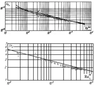 Fig.  4  Friction  Factor  and  Stanton  Number     For  the  differential  model  [3]   was  used  for  calculation  of  the  cooling  channel 