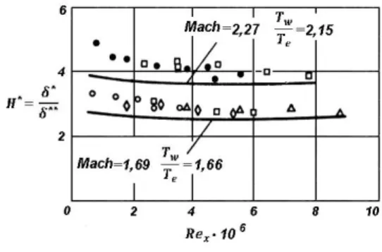 Fig.  12.  Changes  of  shape  parameter  H  along  a  wall  of  supersonic  channel