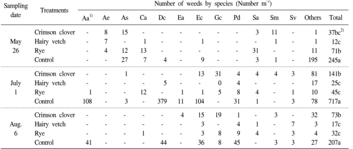 Table  1.  Weed  occurrence  as  affected  by  mulching  cover  crops  in  soybean  field.