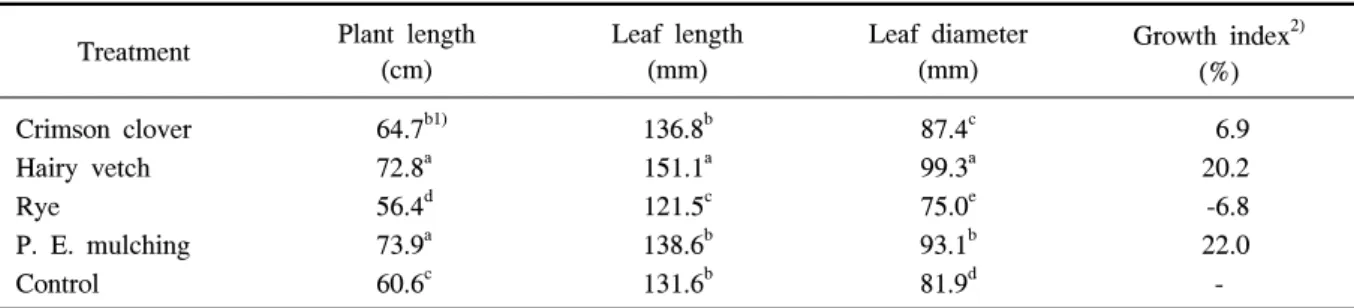 Table  3.  Growth  characteristics  of  soybean  in  different  mulching  treatment  at  late  vegetative  stage.