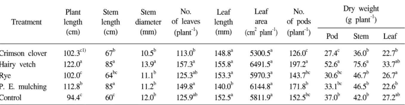 Table  4.  Growth  characteristics  of  soybean  in  different  mulching  treatment  at  R 5   stage.