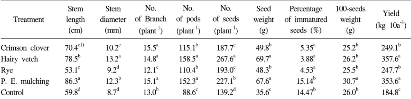 Table  5.  Seed  yield  and  yield  components  of  soybean  grown  in  different  mulching  treatment.