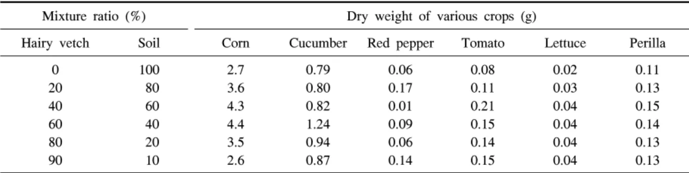 Table  5.  Effect  of  hairy  vetch  mixture  using  different  application  depths  on  dry  weight  of  crops  in  vinylhouse.