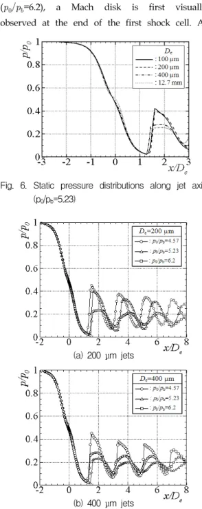 Fig.  6.  Static  pressure  distributions  along  jet  axis  (p 0 /p b =5.23)