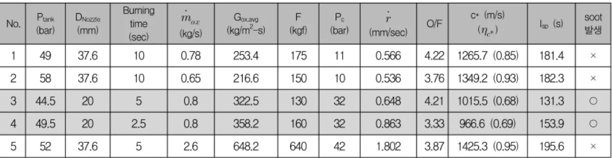 Table  2.  Hybrid  Motor  Firing  Tests  Table 