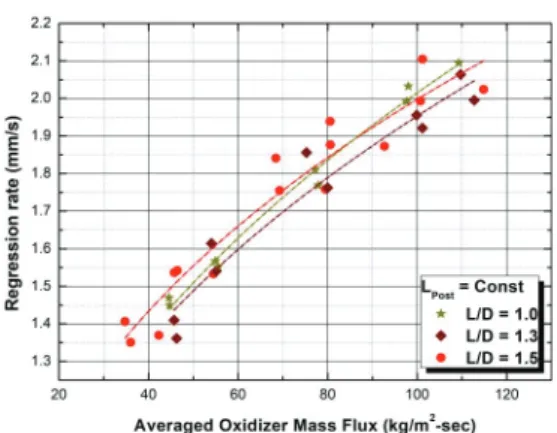 Table  6.  Regression  rate  constant  and  exponent  value  by  diameter  of  post-chamber.