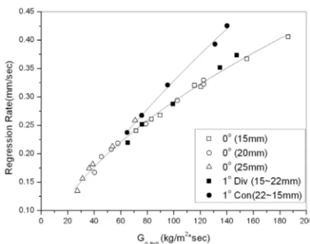 Fig.  4.  Averaged  oxidizer  mass  flux  vs  regression  rate