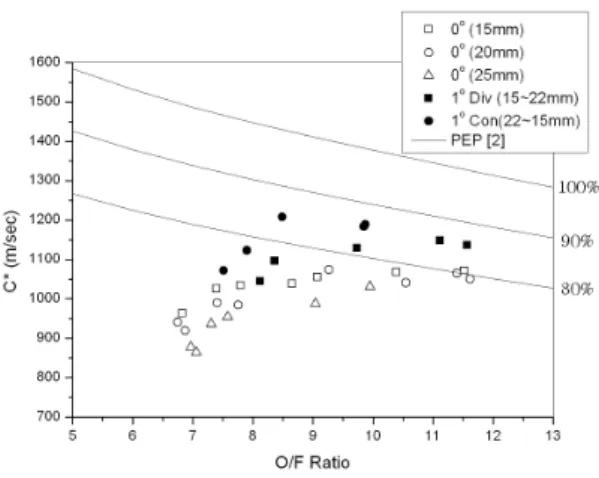 Fig.  7.  Oxidizer/fuel  ratio  vs  chamber  pressure         이러한  결과는  Fig.  7을  통해  설명될  수  있는 데  Fig