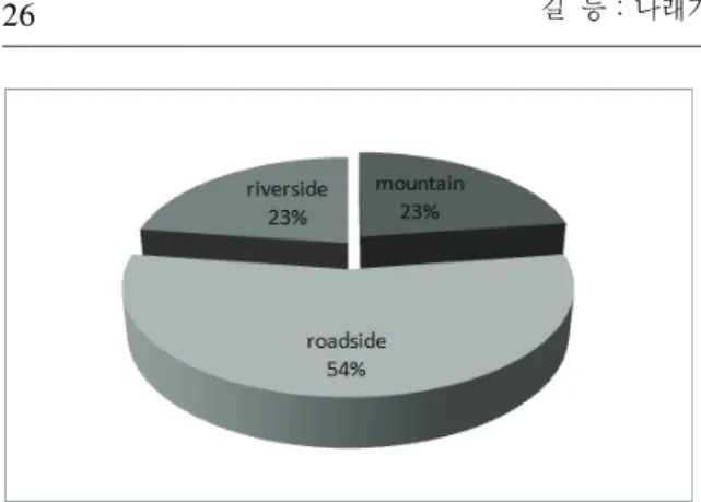 Fig.  2.  Type  percentage  of  Verbesina  alternifolia  distri-  bution. 분포유형 및 생육특성 산지․공원에서  나래가막사리  생육특성     나래가막사리의  분포유형  중  산지․공원  유형은  총 5지역에서 조사되었다(표 1)