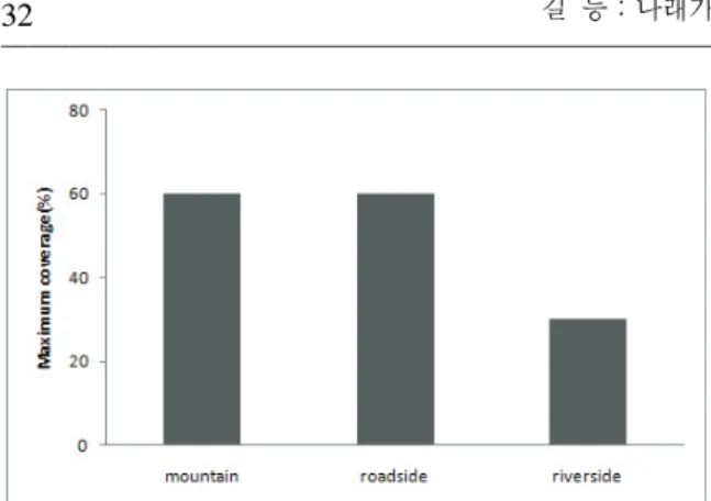 Fig.  4.  Maximum  coverage  of  Verbesina  alternifolia  in  each  type  of  distribution.