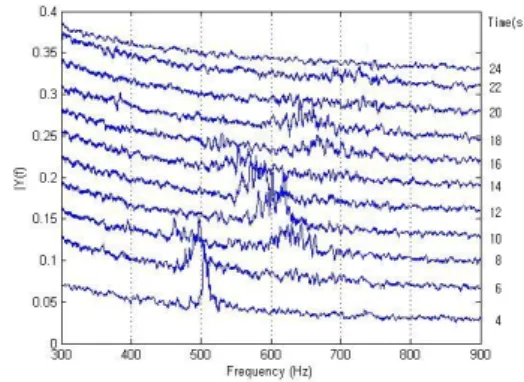 Fig.  2.  Frequency  moving  vs  time