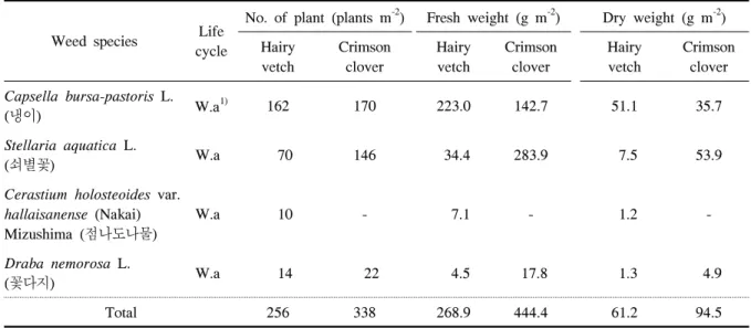 Table  1.  Effects  of  legume  cover  crops  on  occurrence  and  growth  of  weed  species  in  cover  crop  fields  at  15  April.