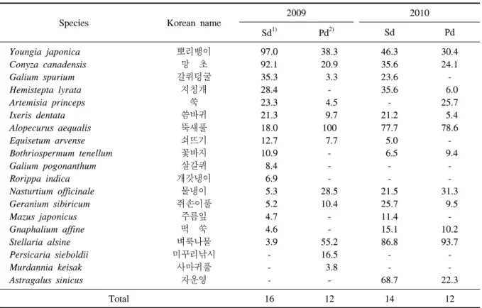 Table  3.  Summed  dominance  ratio  weeds  between  soils  with  different  moisture  content.