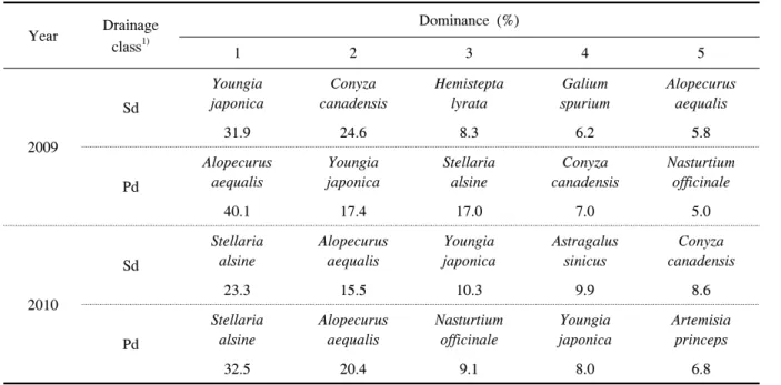 Table  4.  Dominant  weed  species  occurred  on  soils  with  different  moisture  content.