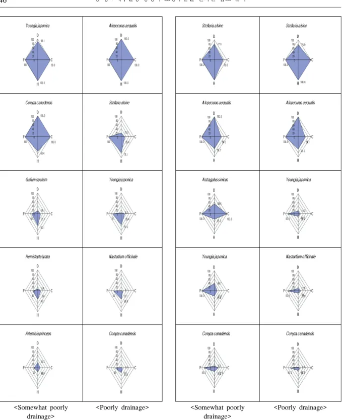 Fig.  1.  Dominance  of  Phytograph  index  of  important  weed  species  on  soils  with  different  moisture  content  (2009).