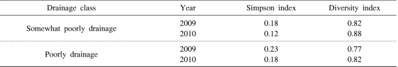 Table  5.  Simpson's  dominance  and  diversity  indices  calculated  by  weeds  observed  on  soils  with  different  moisture  content.