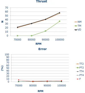 Fig.  8.  Results  of  performance  analysis  with  RPM  variation  and  Error  rate