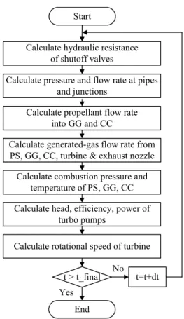 Fig.  2  Calculation  flow  chart  of  RETSIM  code.