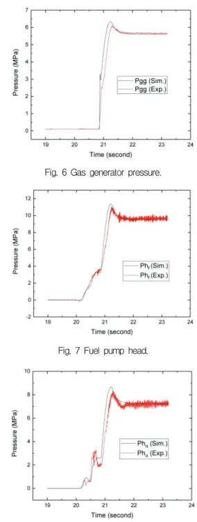 Fig.  5  Combustion  chamber  pressure.