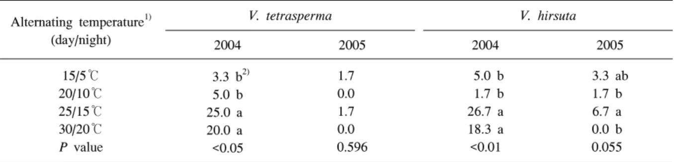 Table  1.  Germination  rate  of  Vicia  tetrasperma  and  V.  hirsuta  as  affected  by  exposure  of  alternating  temperatures  at  3  month  storage  after  seed  gathering  in  2004  and  2005.