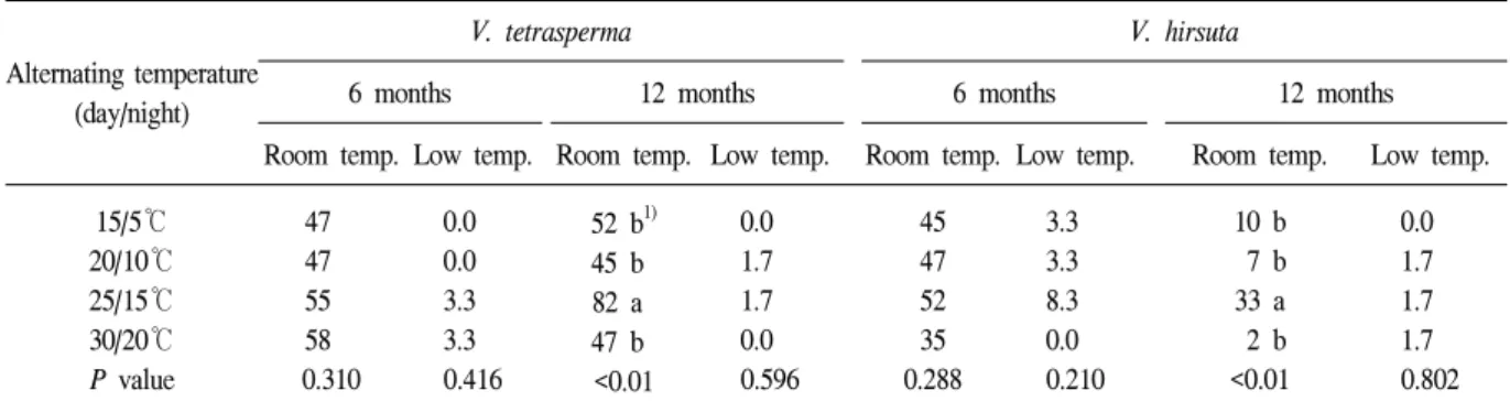 Table  3.  Germination  rate  of  Vicia  tetrasperma  and  V.  hirsuta  as  affected  by  exposure  of  alternating  temperatures  at  6  and  12  months  storage  at  room  temperature  and  low  temperature  (4±1℃)  after  seed  gathering  in  2005.