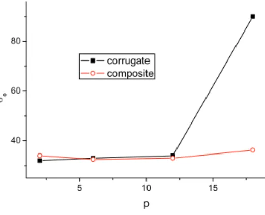 Fig.  16  Effect  of    on  ,  loading  1.