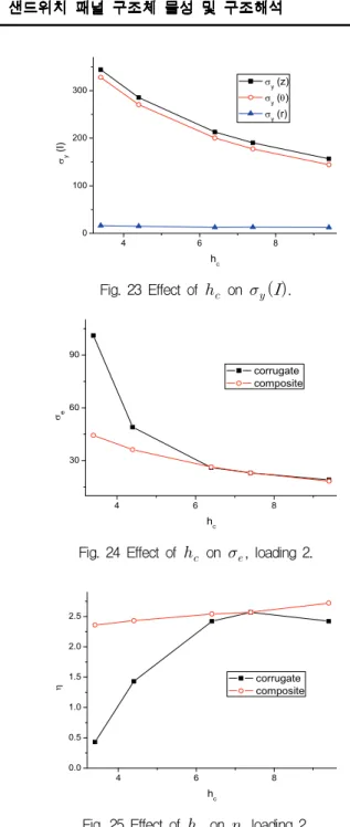 Fig.  24  Effect  of    on  ,  loading  2. 