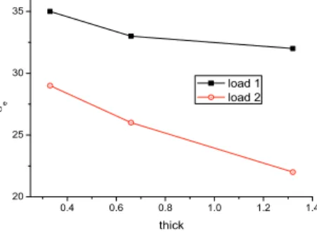 Fig.  36  Effect  of  thickness  on  .   