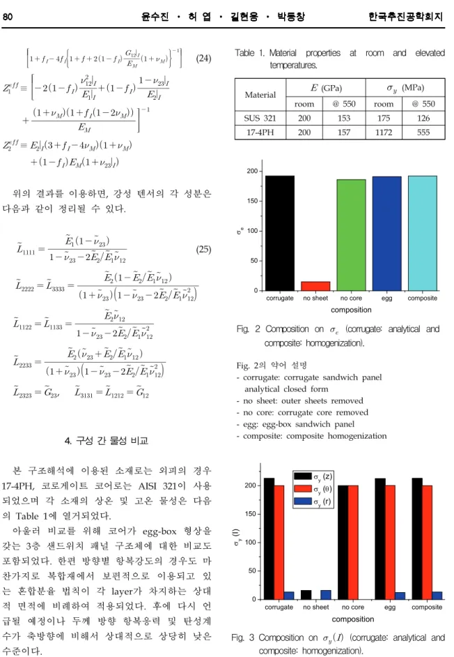Table 1. Material  properties  at  room  and  elevated  temperatures. 