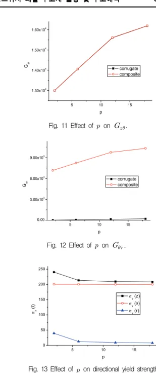 Fig.  13  Effect  of    on  directional  yield  strength. 