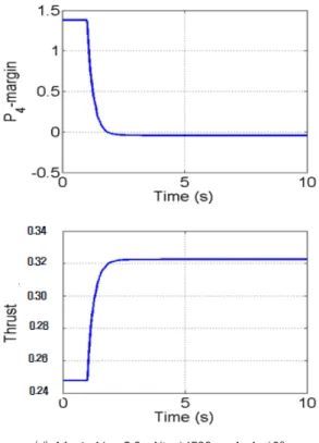 Fig.  4.  PI  Controller  Structure  for  the  Buzz  Margin  and  Thrust  Control(d)  Mach  No.=3.0,  Alt.=14500m,  AoA=10°