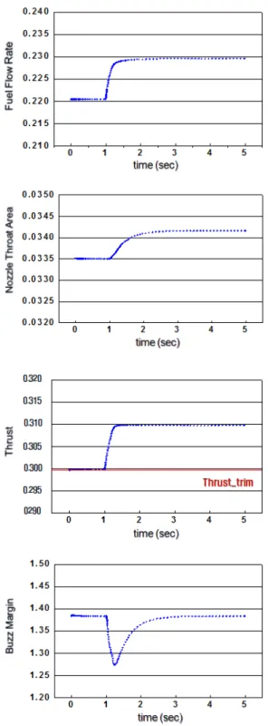 Fig.  5.  The  Result  of  PI  Control 4.  결        론     연료유량과  노즐  목  면적의  제어를  통해  초음 속  제트  엔진의  요구추력을  추종하고  흡입구의 버즈마진을  확보하기  위한  PI  제어기를  설계하였다