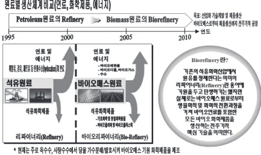 Fig.  1.  Petroleum  based  refinery  and  biomass  based  biorefinery.