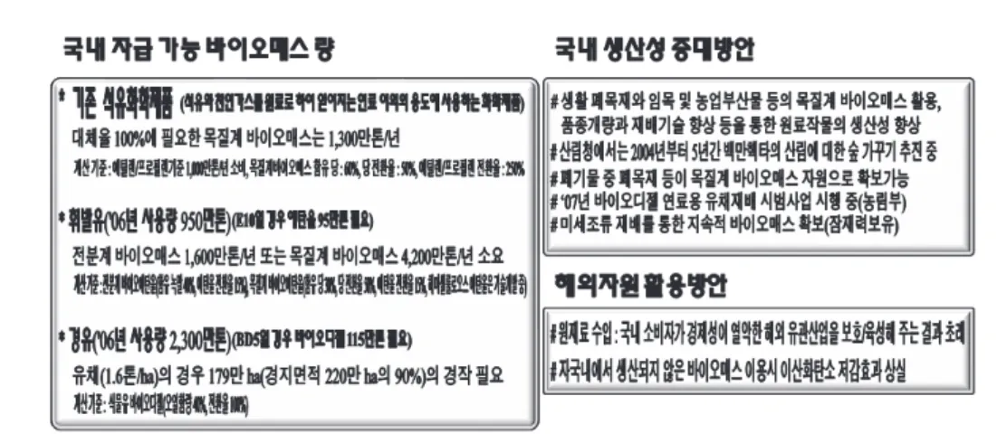 Fig.  3.  Biomass  requirement  for  self-sufficient  in  Korea. ha로 가장 많고,  경북이 1,346천ha로 두 번째로 넓다
