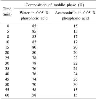 Table  1.  Composition  of  the  mobile  phase  employed  in  the  gradient  HPLC  system.