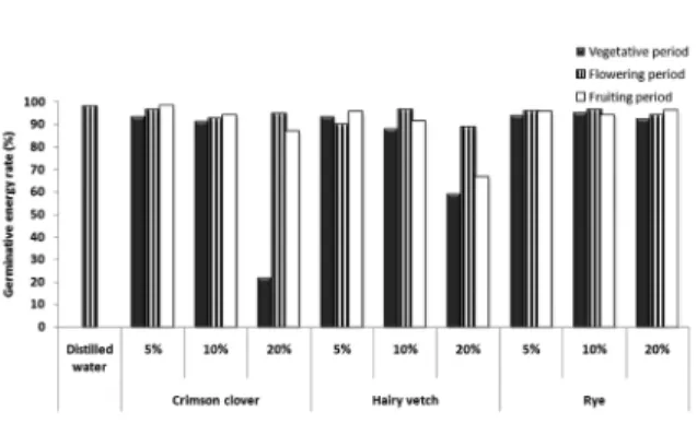 Fig.  1.  Comparisons  of  extracts  of  cover  crops  cut  at  different  growth  stages  on  germinative  energy  rate  of  lettuce  seed.