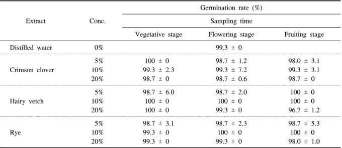 Table  4.  Effects  of  extracts  of  cover  crops  cut  at  different  growth  stages  on  germination  rate  of  rapeseed.