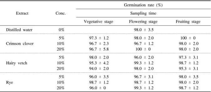 Fig.  2.  Inhibition  of  soybean  hypocotyl  treated  with  10% 
