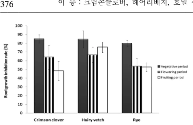 Table  6.  Estimated  concentrations  of  extract  from  cover  crops  cut  at  different  growth  stages  required  for  root  growth  inhibition  by  50%  in  soybean,  radish,  rapeseed  and  lettuce
