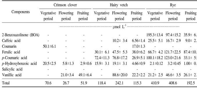 Fig.  6.  Total  phenolics  contents  in  10%  extract  of  cover  crops  cut  at  different  growth  stages