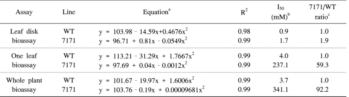 Table  1.  I 50   values  for  the  leaf  disk,  one  leaf,  and  whole-plant  bioassays  of  wild-type  (WT)  and  transgenic  sweet  potato  plants  (7171)  treated  with  glufosinate-ammonium.