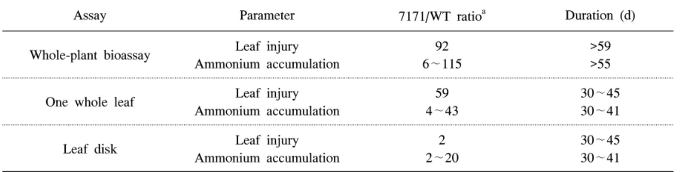 Table  3.  Comparison  of  resistance  assay  techniques.
