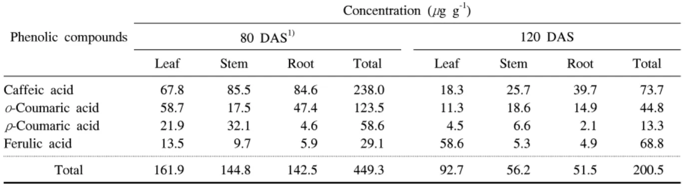 Table  2.  Concentration  of  some  phenolic  compounds  in  different  plant  parts  of  common  ragweed  sampled  at  80  and  120  DAS.
