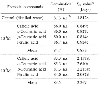 Table  3.  Effect  of  four  phenolic  compounds  with  two  concentrations  on  germination  and  T 50   value  of  Cyperus  microiria.